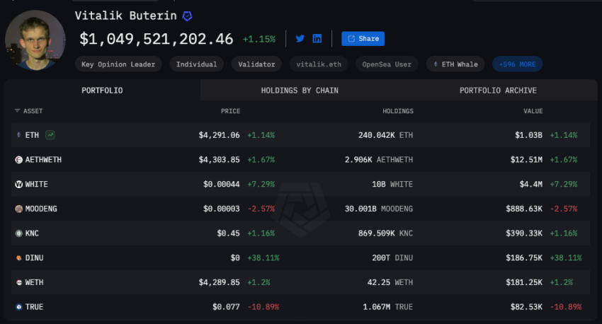 Vitalik Buterin’s Ethereum Holdings Top  Billion as Whales Fight For Limited ETH Supply